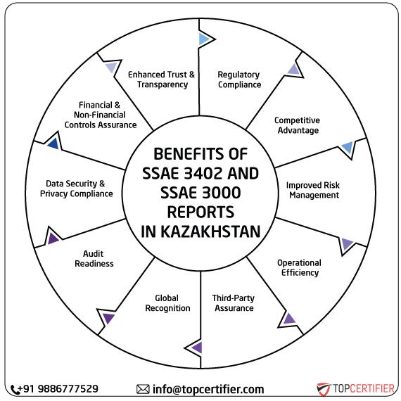 ISAE SSAE & SSAE 3000 Report in kazakhstan
